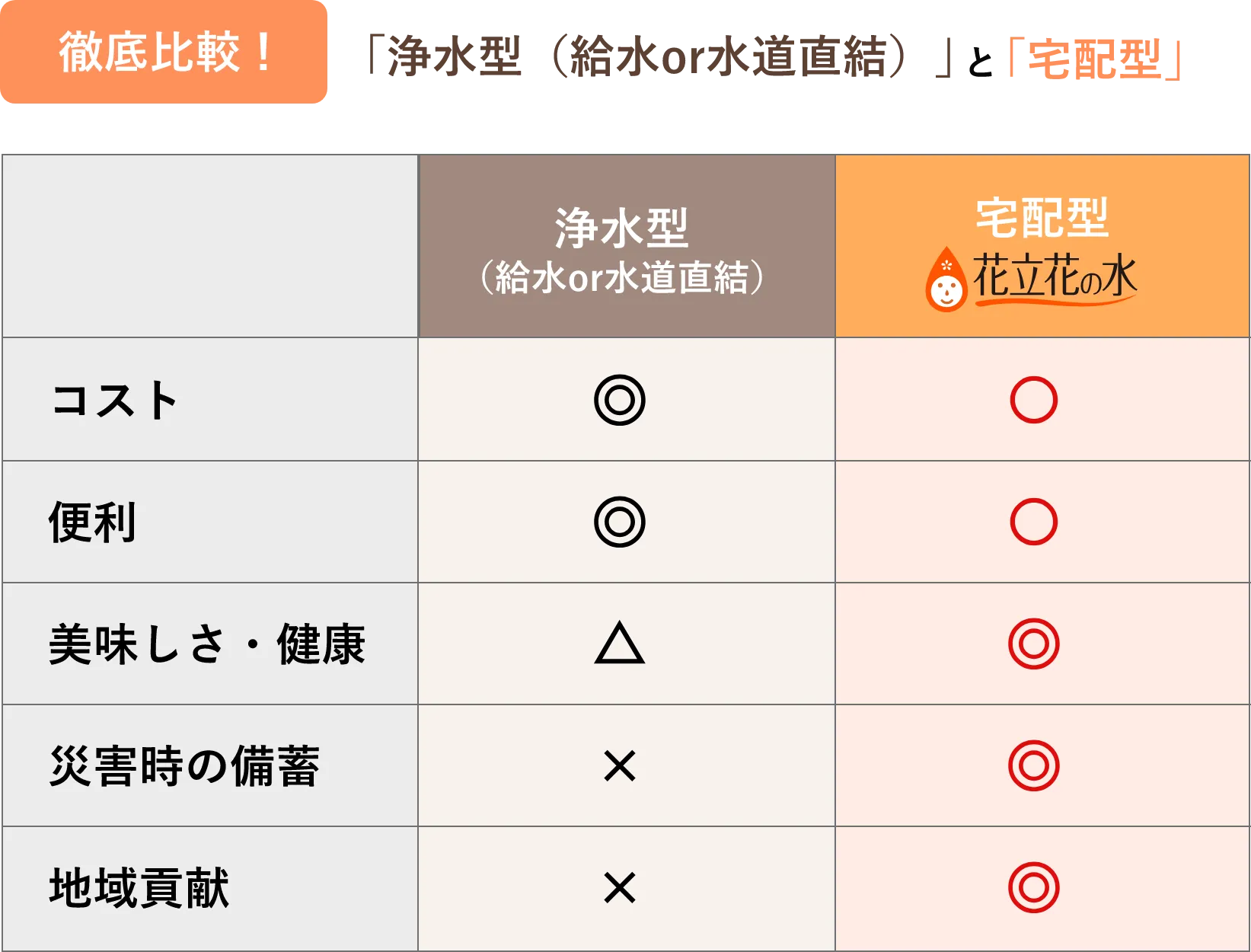 徹底比較「浄水型（給水or水道直結）」と「宅配型」